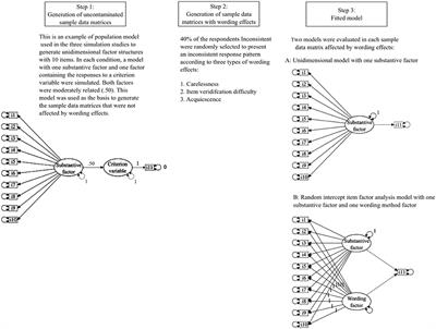 Modeling Wording Effects Does Not Help in Recovering Uncontaminated Person Scores: A Systematic Evaluation With Random Intercept Item Factor Analysis